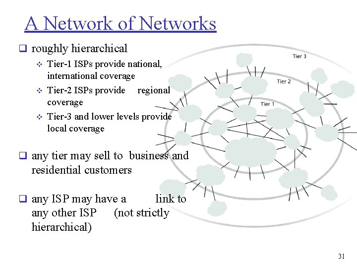 A Network of Networks q roughly hierarchical v Tier-1 ISPs provide national, international coverage