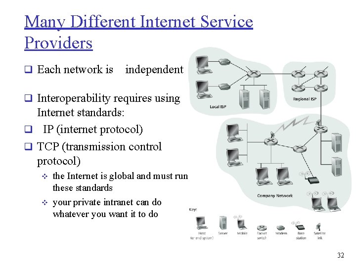 Many Different Internet Service Providers q Each network is independent q Interoperability requires using