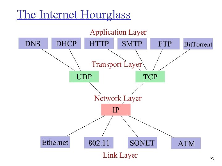 The Internet Hourglass 37 