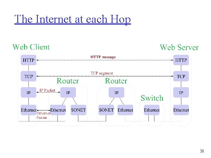 The Internet at each Hop 38 