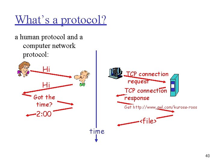 What’s a protocol? a human protocol and a computer network protocol: Hi TCP connection