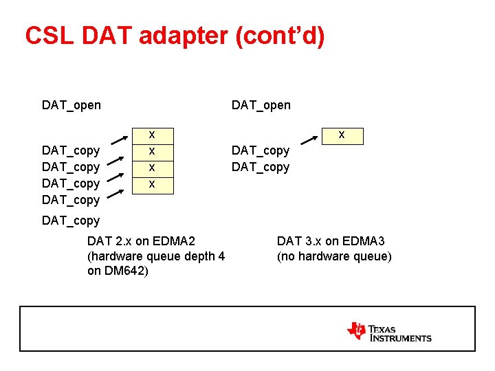 CSL DAT adapter (cont’d) DAT_open DAT_copy DAT_open x x x DAT_copy DAT 2. x