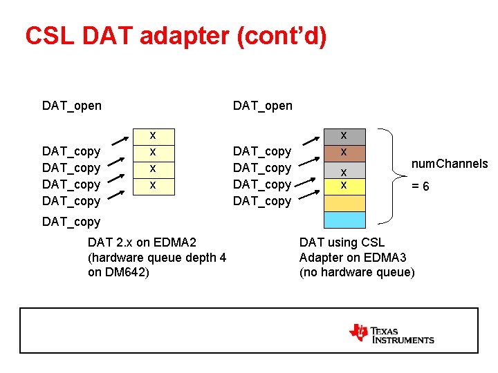 CSL DAT adapter (cont’d) DAT_open DAT_copy DAT_open x x DAT_copy x x num. Channels