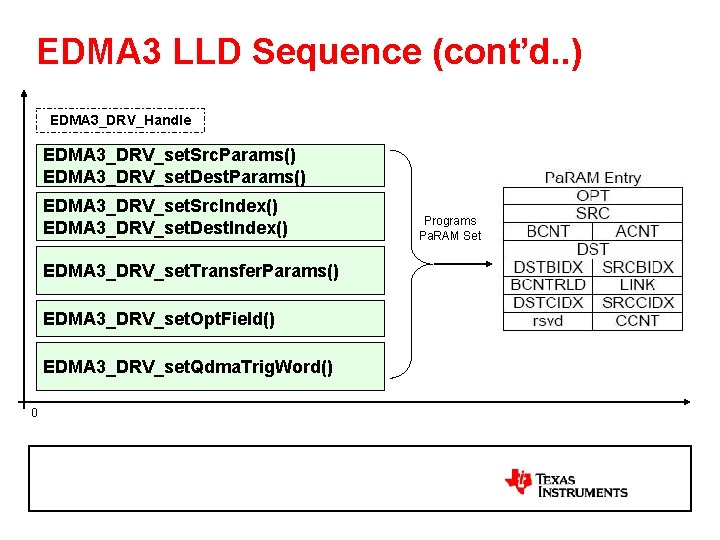 EDMA 3 LLD Sequence (cont’d. . ) EDMA 3_DRV_Handle EDMA 3_DRV_set. Src. Params() EDMA