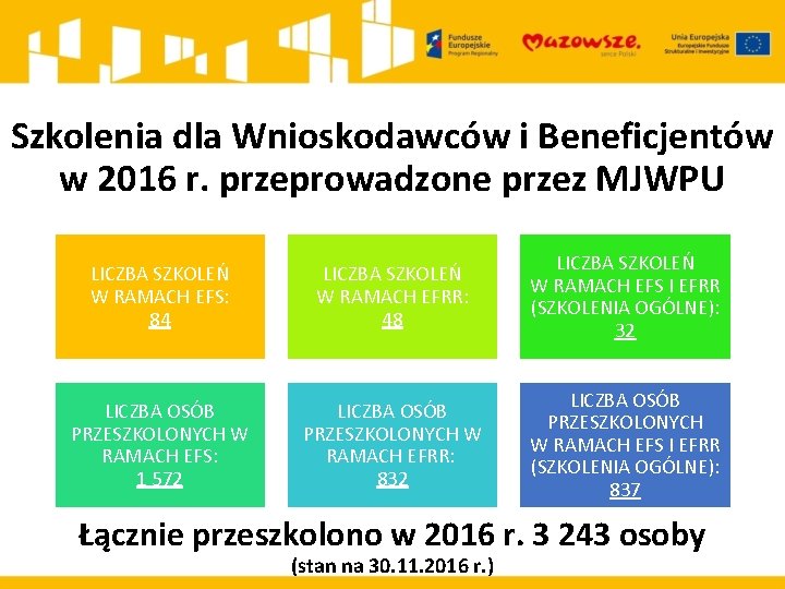 Szkolenia dla Wnioskodawców i Beneficjentów w 2016 r. przeprowadzone przez MJWPU LICZBA SZKOLEŃ W