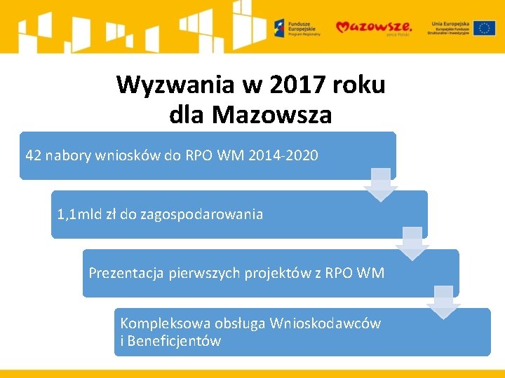 Wyzwania w 2017 roku dla Mazowsza 42 nabory wniosków do RPO WM 2014 -2020