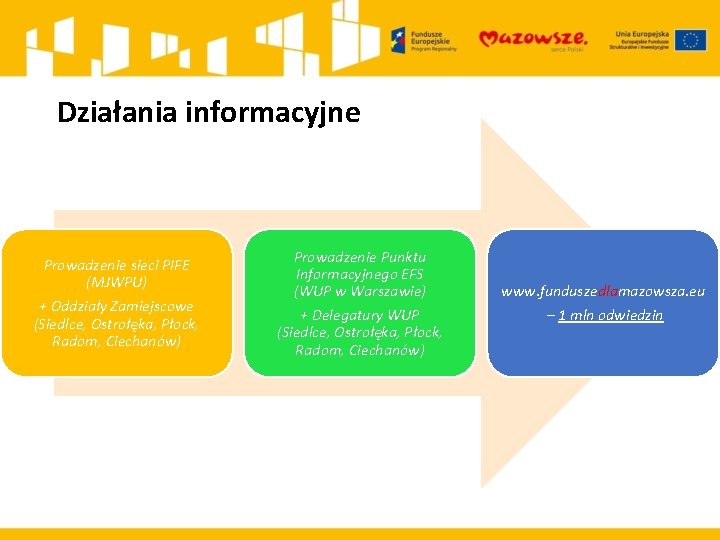 Działania informacyjne Prowadzenie sieci PIFE (MJWPU) + Oddziały Zamiejscowe (Siedlce, Ostrołęka, Płock, Radom, Ciechanów)