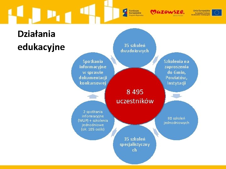 Działania edukacyjne 35 szkoleń dwudniowych Spotkania informacyjne w sprawie dokumentacji konkursowej Szkolenia na zaproszenia