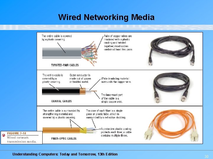 Wired Networking Media Understanding Computers: Today and Tomorrow, 13 th Edition 30 Wired Networking Media Understanding Computers: Today and Tomorrow, 13 th Edition 30