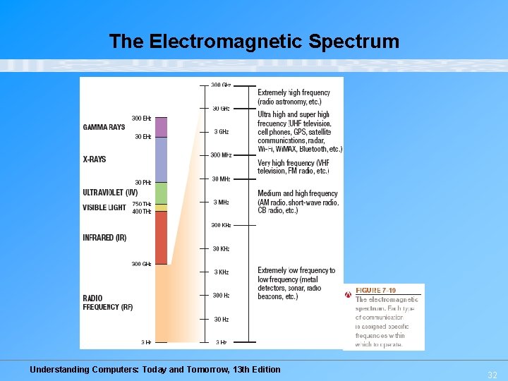 The Electromagnetic Spectrum Understanding Computers: Today and Tomorrow, 13 th Edition 32 The Electromagnetic Spectrum Understanding Computers: Today and Tomorrow, 13 th Edition 32