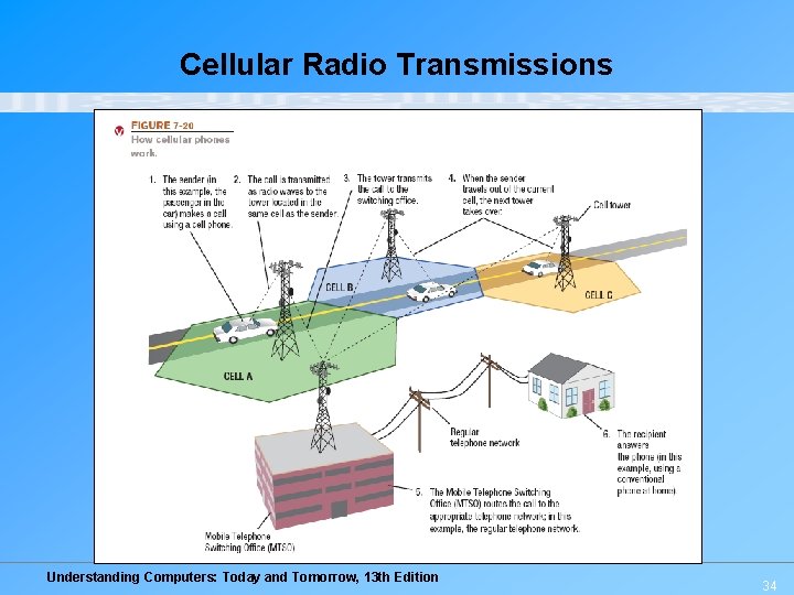 Cellular Radio Transmissions Understanding Computers: Today and Tomorrow, 13 th Edition 34 Cellular Radio Transmissions Understanding Computers: Today and Tomorrow, 13 th Edition 34
