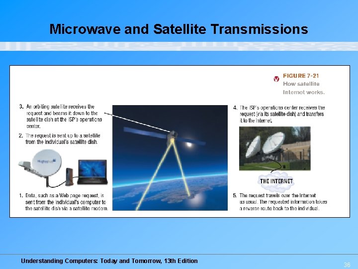 Microwave and Satellite Transmissions Understanding Computers: Today and Tomorrow, 13 th Edition 36 Microwave and Satellite Transmissions Understanding Computers: Today and Tomorrow, 13 th Edition 36