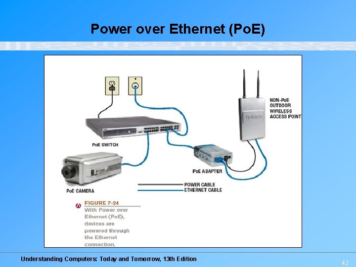 Power over Ethernet (Po. E) Understanding Computers: Today and Tomorrow, 13 th Edition 42 Power over Ethernet (Po. E) Understanding Computers: Today and Tomorrow, 13 th Edition 42