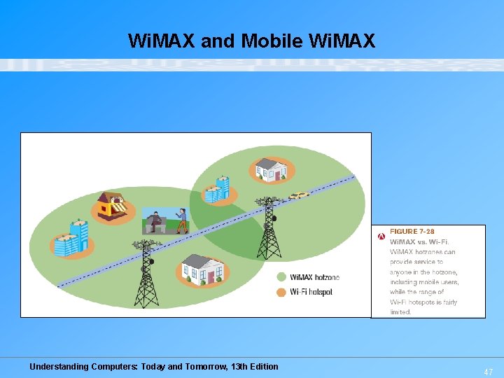 Wi. MAX and Mobile Wi. MAX Understanding Computers: Today and Tomorrow, 13 th Edition Wi. MAX and Mobile Wi. MAX Understanding Computers: Today and Tomorrow, 13 th Edition