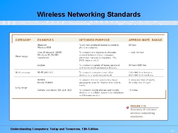 Wireless Networking Standards Understanding Computers: Today and Tomorrow, 13 th Edition 51 Wireless Networking Standards Understanding Computers: Today and Tomorrow, 13 th Edition 51