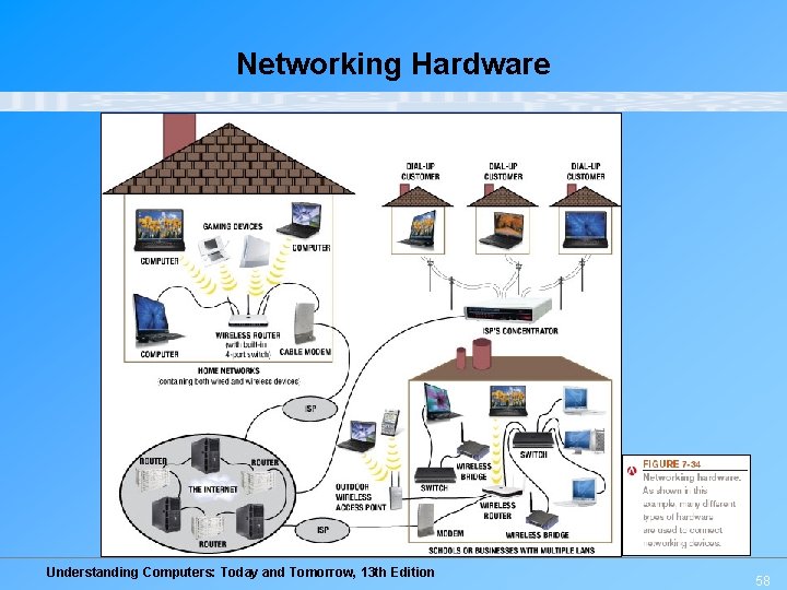 Networking Hardware Understanding Computers: Today and Tomorrow, 13 th Edition 58 Networking Hardware Understanding Computers: Today and Tomorrow, 13 th Edition 58
