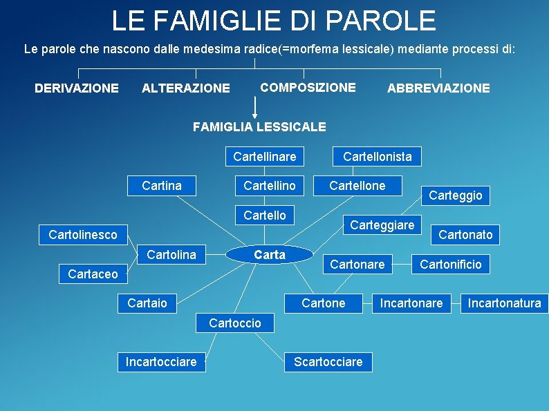 LE FAMIGLIE DI PAROLE Le parole che nascono dalle medesima radice(=morfema lessicale) mediante processi
