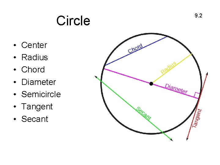 Circle • • Center Radius Chord Diameter Semicircle Tangent Secant 9. 2 