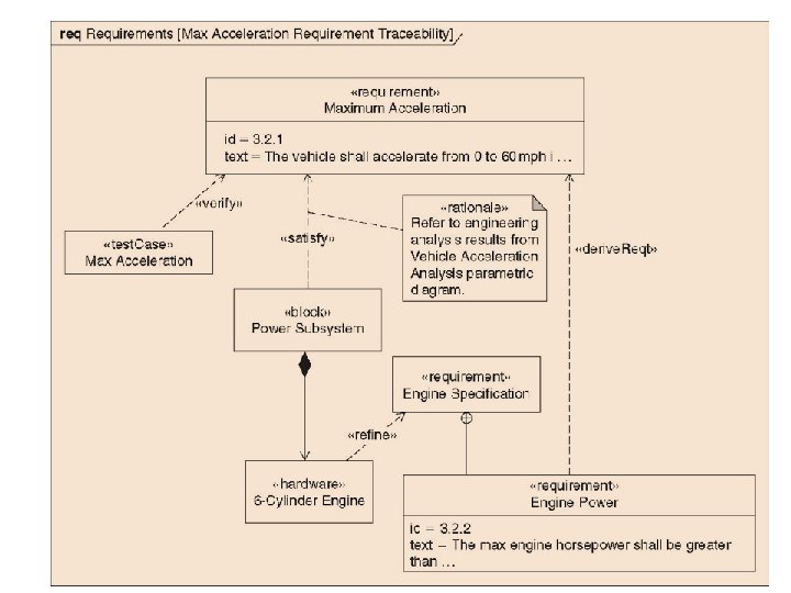 2. Requirements Diagram (Traceability) 