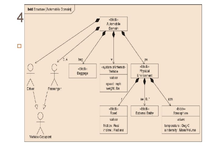 4. Block Definition Diagram Represents structural elements called blocks, and their composition and classification