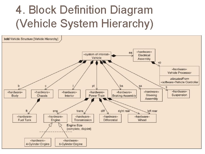 4. Block Definition Diagram (Vehicle System Hierarchy) 