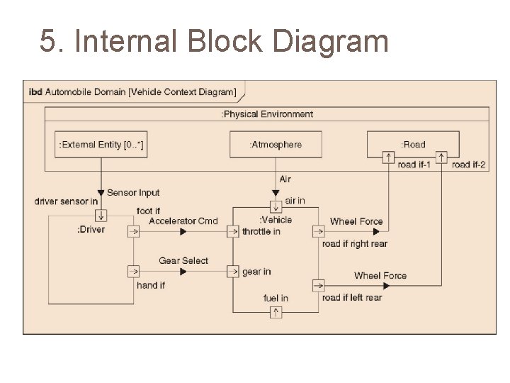 5. Internal Block Diagram Represents interconnection and interfaces between the parts of a block