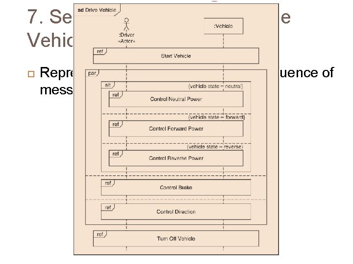 7. Sequence Diagram Vehicle) (Drive Represents behavior in terms of a sequence of messages