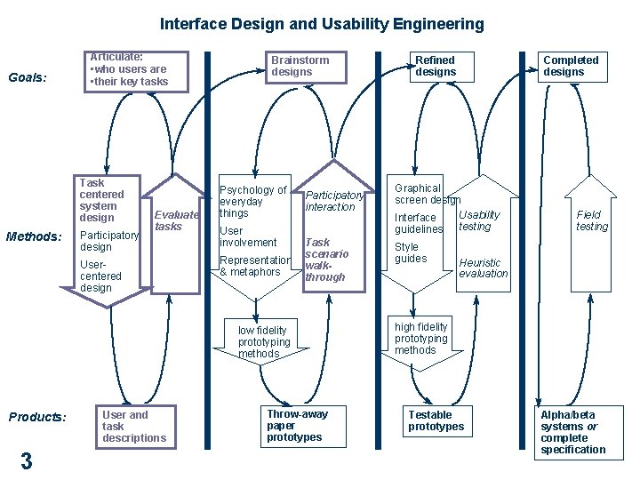 Interface Design and Usability Engineering Goals: Articulate: • who users are • their key