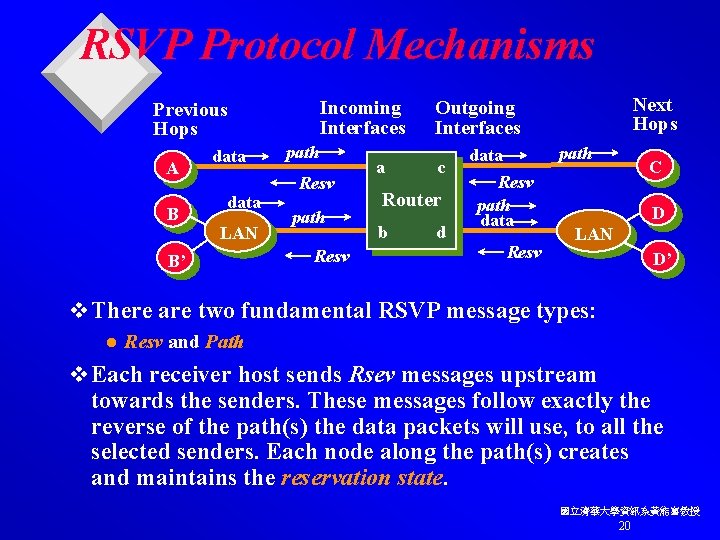 RSVP Protocol Mechanisms Incoming Interfaces Previous Hops A B data LAN B’ path Resv