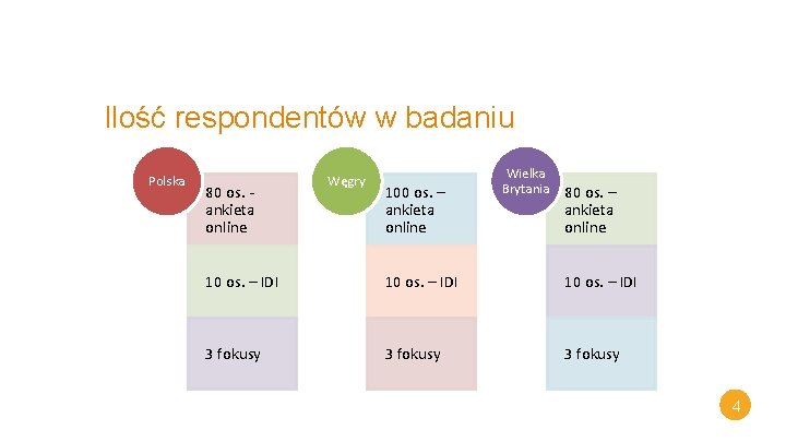 Ilość respondentów w badaniu Polska 80 os. ankieta online Węgry 100 os. – ankieta