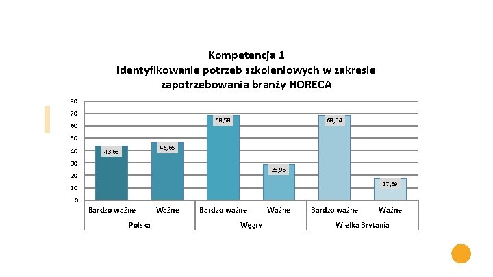 Kompetencja 1 Identyfikowanie potrzeb szkoleniowych w zakresie zapotrzebowania branży HORECA 80 70 68, 58