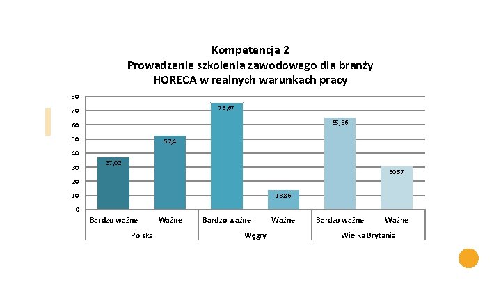 Kompetencja 2 Prowadzenie szkolenia zawodowego dla branży HORECA w realnych warunkach pracy 80 75,