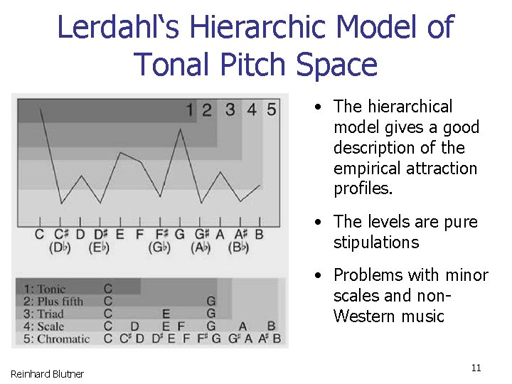 Lerdahl‘s Hierarchic Model of Tonal Pitch Space • The hierarchical model gives a good
