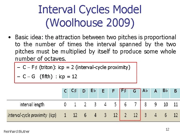 Interval Cycles Model (Woolhouse 2009) • Basic idea: the attraction between two pitches is