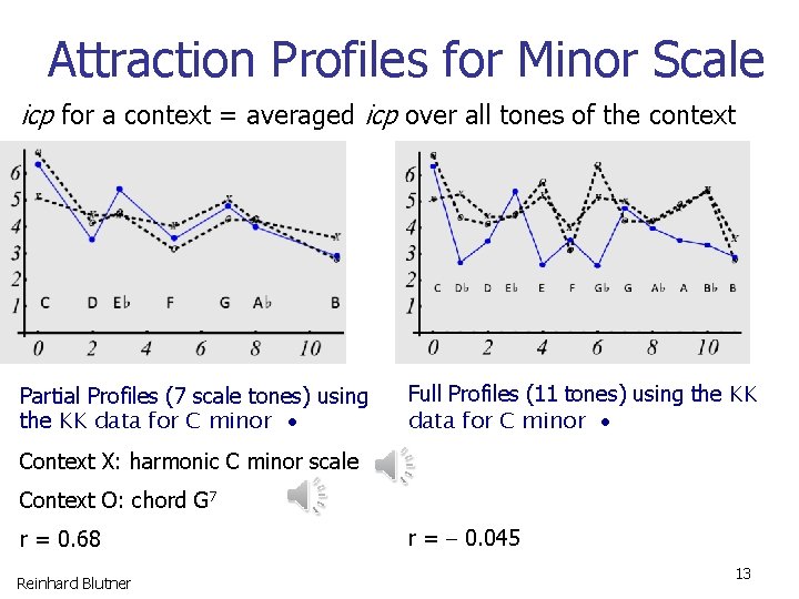 Attraction Profiles for Minor Scale icp for a context = averaged icp over all