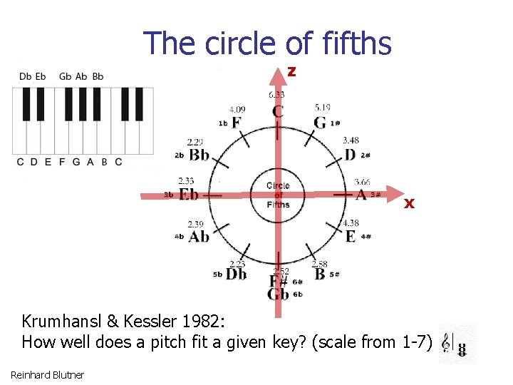 The circle of fifths z x Krumhansl & Kessler 1982: How well does a