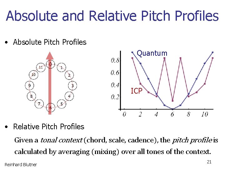 Absolute and Relative Pitch Profiles • Absolute Pitch Profiles Quantum ICP • Relative Pitch