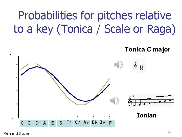 Probabilities for pitches relative to a key (Tonica / Scale or Raga) Tonica C