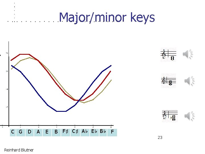 Major/minor keys 02. 4. 2. 8. 6 C G D A E B F♯