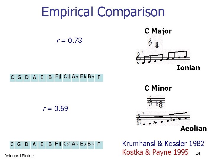 Empirical Comparison C Major r = 0. 78 Ionian C G D A E