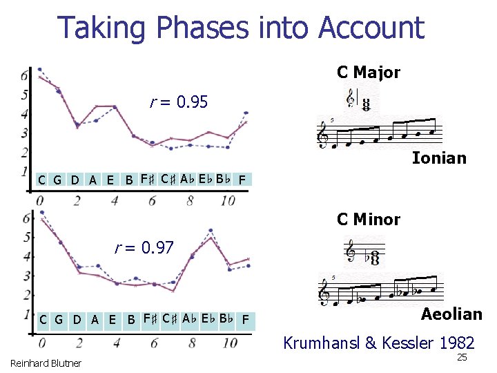 Taking Phases into Account C Major r = 0. 95 Ionian C G D