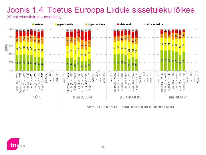 Joonis 1. 4. Toetus Euroopa Liidule sissetuleku lõikes 2005 (% valimisealistest kodanikest) KÕIK kuni