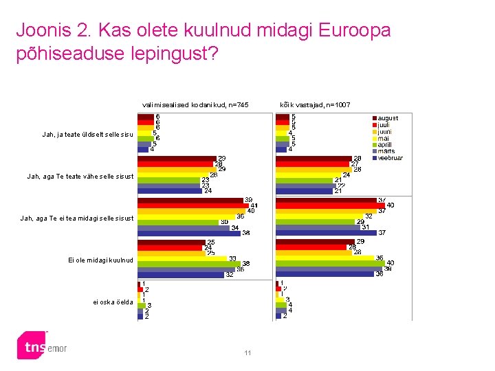 Joonis 2. Kas olete kuulnud midagi Euroopa põhiseaduse lepingust? valimisealised kodanikud, n=745 Jah, ja