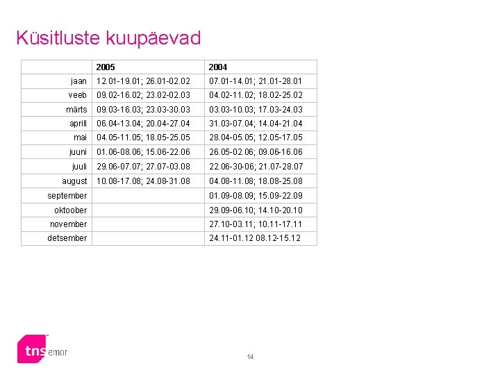 Küsitluste kuupäevad 2005 2004 jaan 12. 01 -19. 01; 26. 01 -02. 02 07.