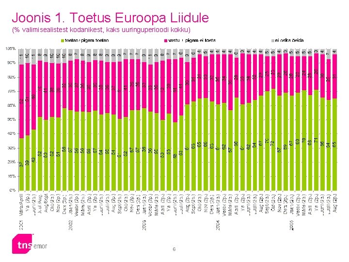 Joonis 1. Toetus Euroopa Liidule (% valimisealistest kodanikest, kaks uuringuperioodi kokku) 6 