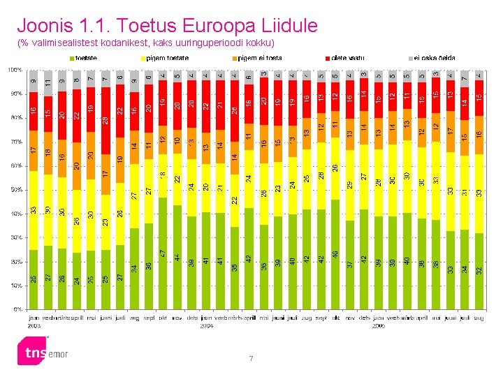 Joonis 1. 1. Toetus Euroopa Liidule (% valimisealistest kodanikest, kaks uuringuperioodi kokku) 7 