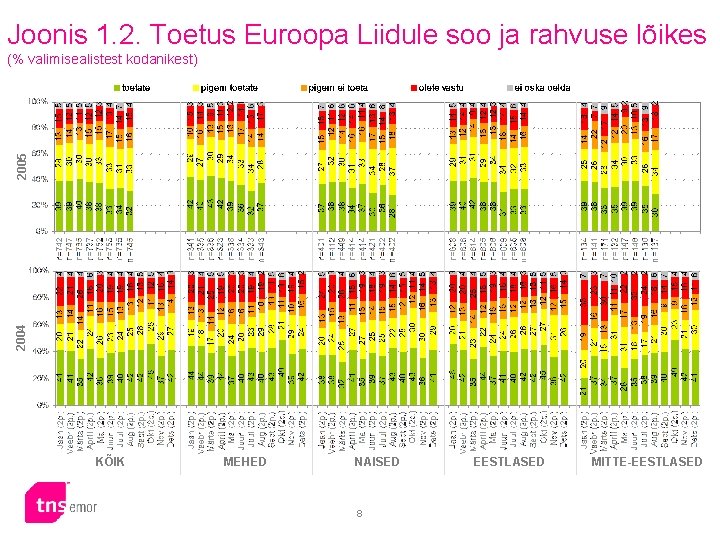 Joonis 1. 2. Toetus Euroopa Liidule soo ja rahvuse lõikes 2004 2005 (% valimisealistest