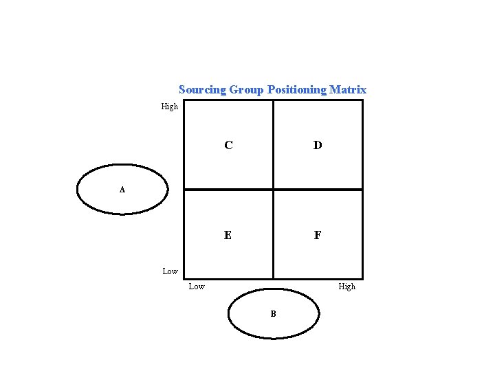 Sourcing Group Positioning Matrix High C D E F A Low High B 