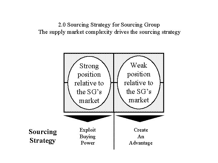 2. 0 Sourcing Strategy for Sourcing Group The supply market complexity drives the sourcing