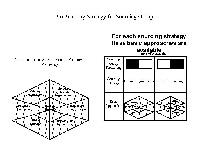2. 0 Sourcing Strategy for Sourcing Group For each sourcing strategy three basic approaches
